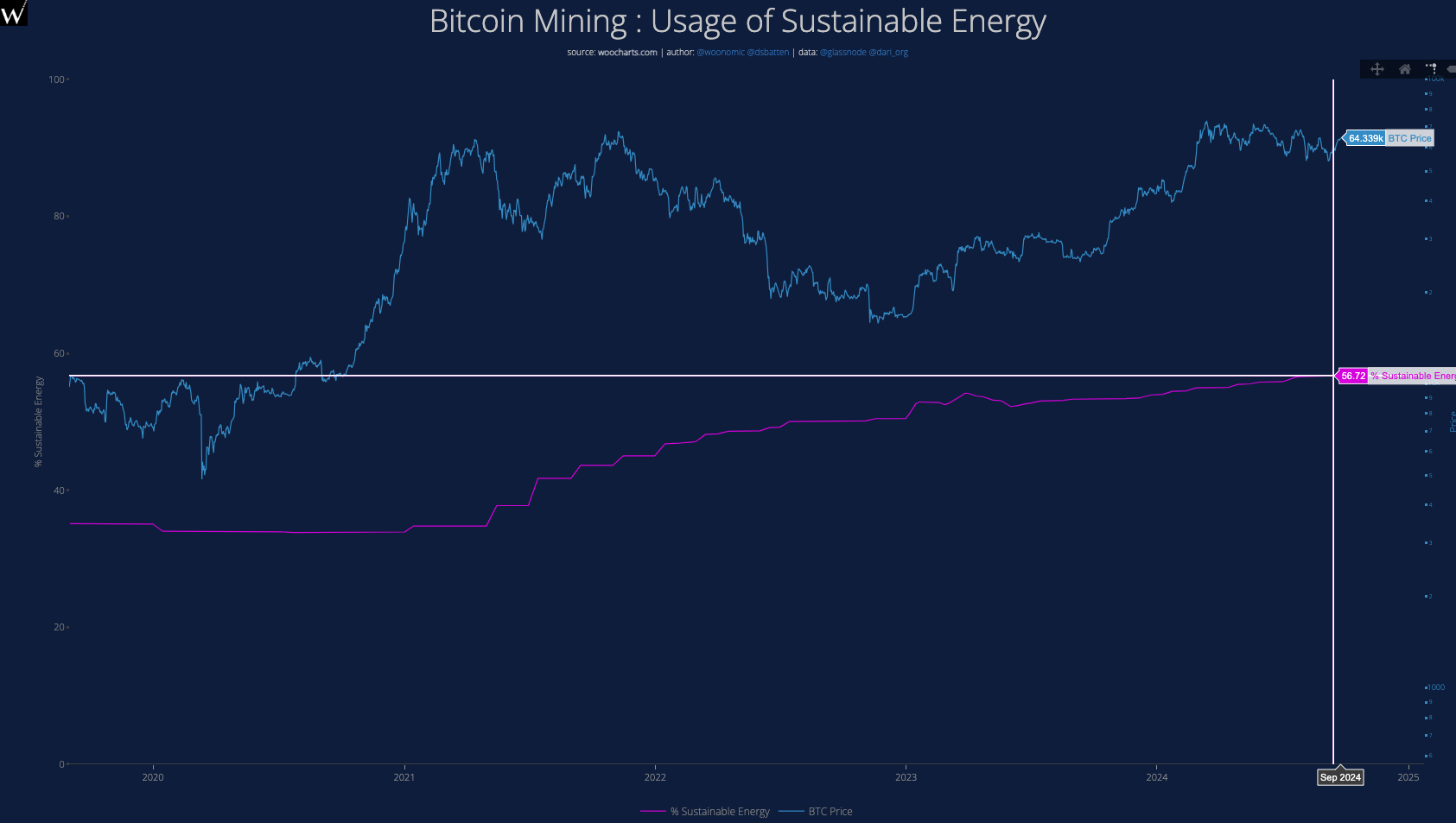 Mining Bitcoin Utilizzo di energia sostenibile